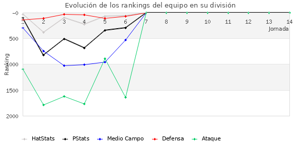 Rankings del equipo en V