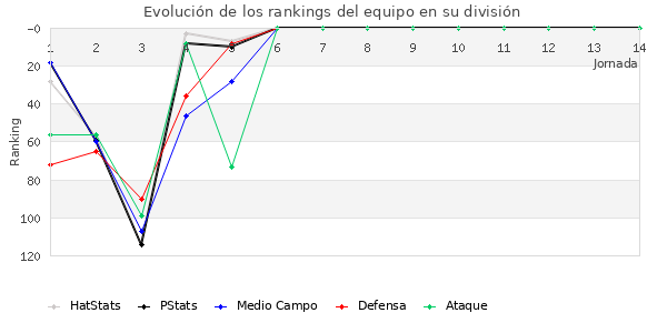 Rankings del equipo en III