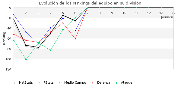 Rankings del equipo en III