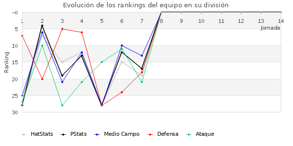 Rankings del equipo en II