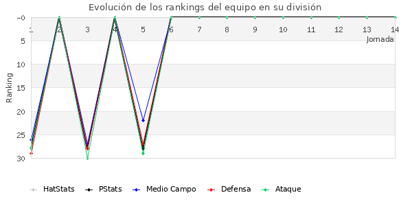 Rankings del equipo en II