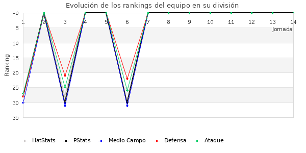 Rankings del equipo en II