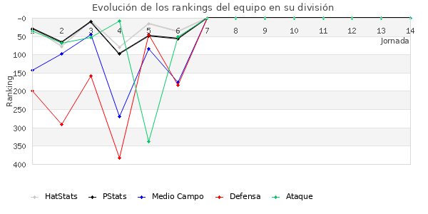 Rankings del equipo en IV