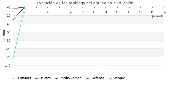 Rankings del equipo en III