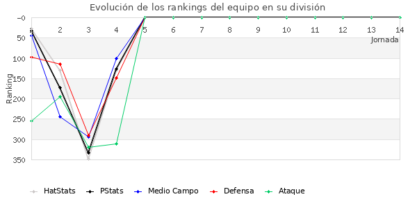 Rankings del equipo en IV