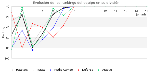 Rankings del equipo en III