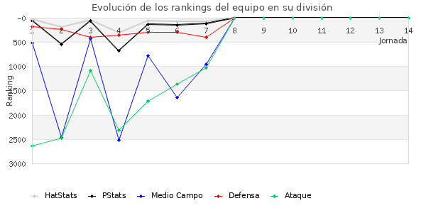 Rankings del equipo en VII