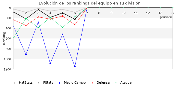 Rankings del equipo en V