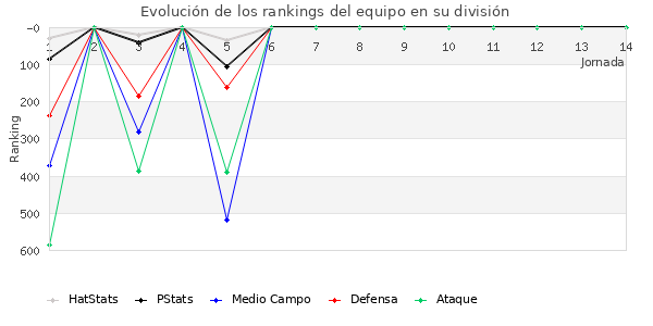 Rankings del equipo en V