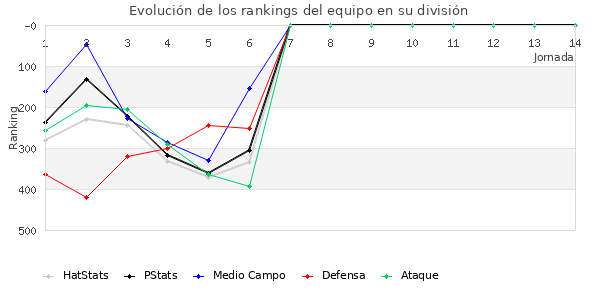 Rankings del equipo en IV