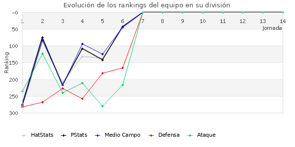 Rankings del equipo en IV