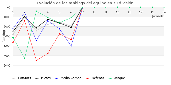 Rankings del equipo en VI