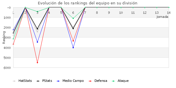 Rankings del equipo en VI