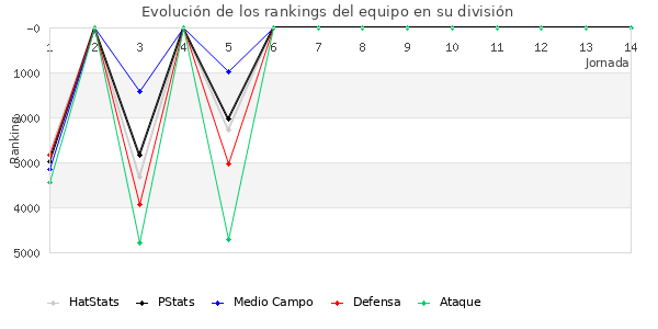 Rankings del equipo en VI