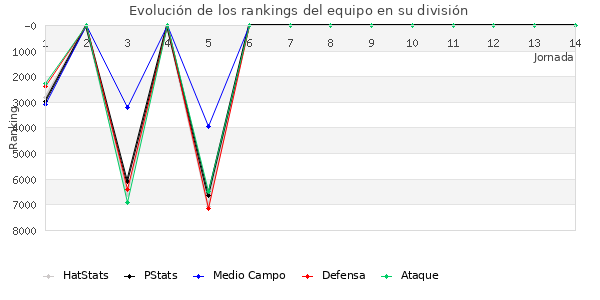 Rankings del equipo en VII