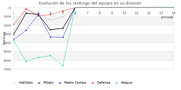 Rankings del equipo en VII