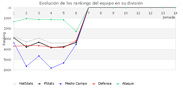 Rankings del equipo en VII