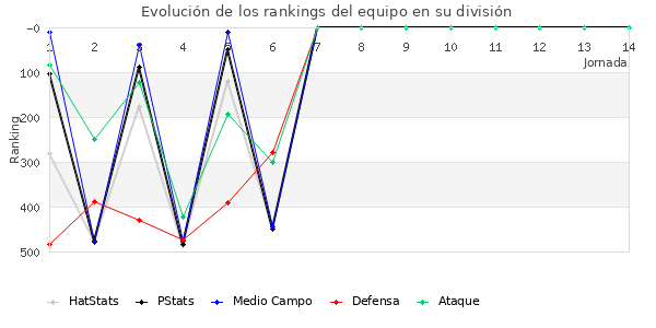 Rankings del equipo en IV