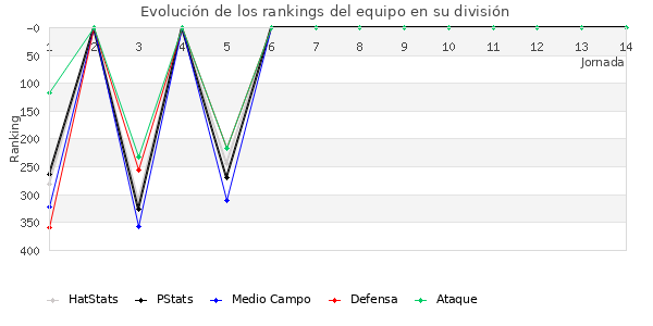 Rankings del equipo en IV