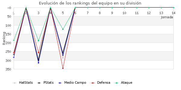 Rankings del equipo en IV