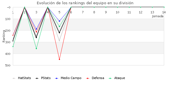 Rankings del equipo en IV