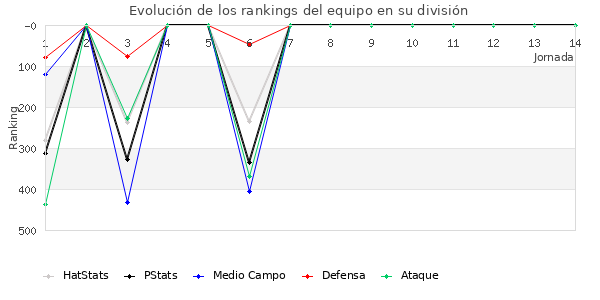 Rankings del equipo en IV