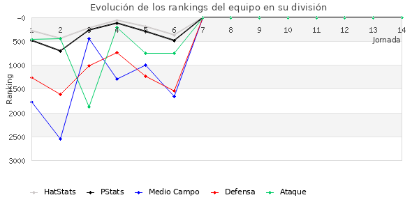 Rankings del equipo en VI