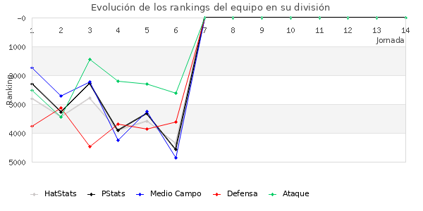 Rankings del equipo en VII