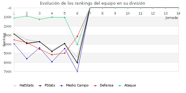 Rankings del equipo en VI