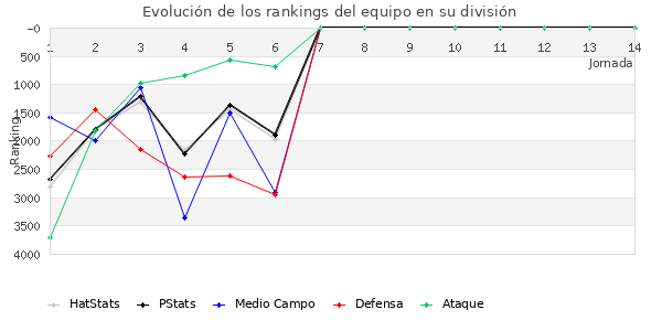 Rankings del equipo en VII