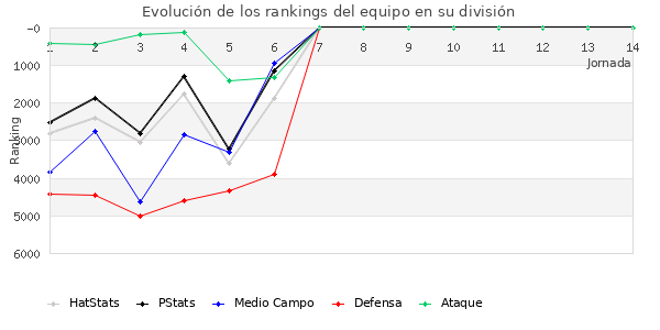 Rankings del equipo en VI