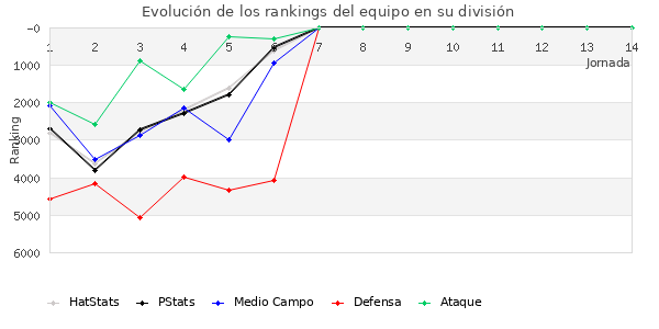 Rankings del equipo en VI