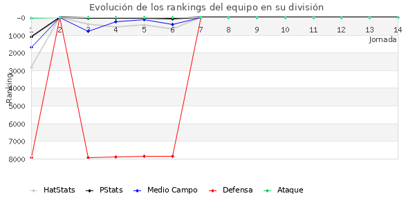 Rankings del equipo en VI