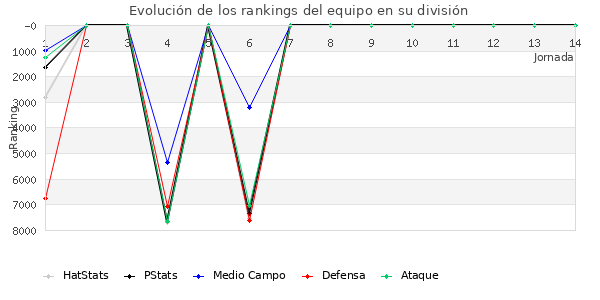 Rankings del equipo en VI