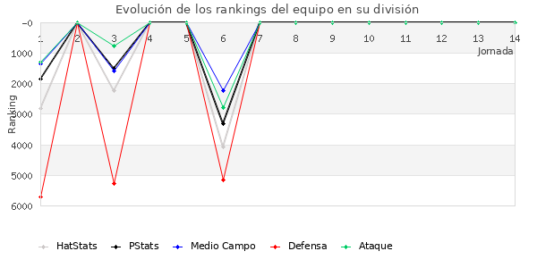 Rankings del equipo en VI