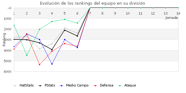 Rankings del equipo en VI