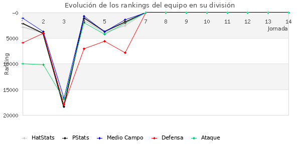 Rankings del equipo en Copa