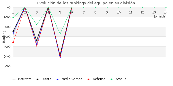 Rankings del equipo en VII