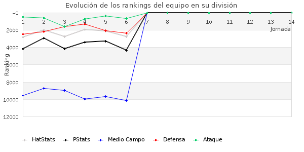 Rankings del equipo en VIII