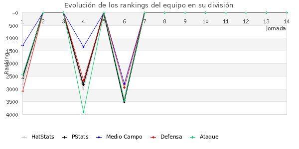 Rankings del equipo en VII