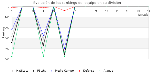 Rankings del equipo en IV