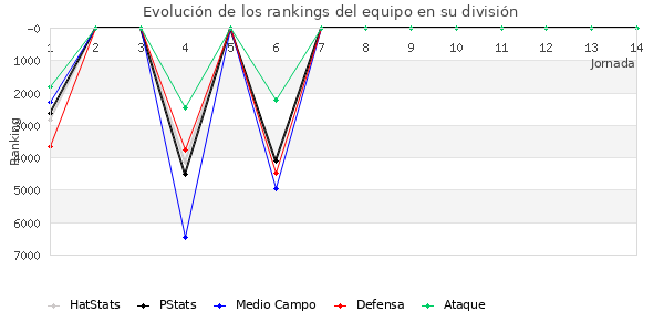 Rankings del equipo en VII