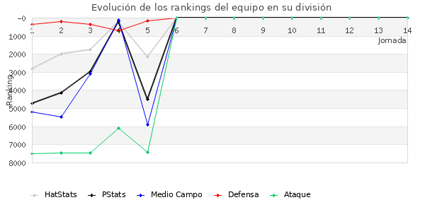 Rankings del equipo en VI