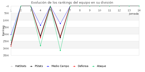 Rankings del equipo en VII