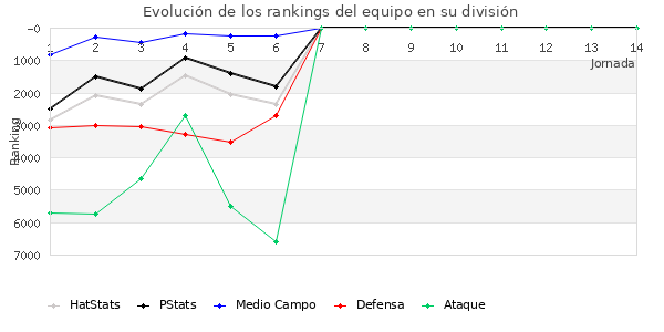 Rankings del equipo en VII