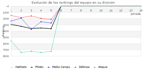 Rankings del equipo en VII