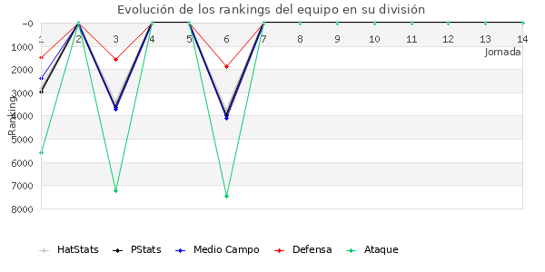 Rankings del equipo en VII