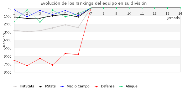 Rankings del equipo en VI