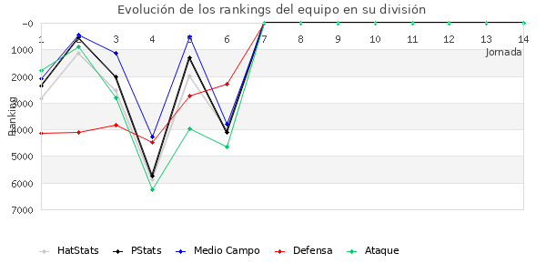 Rankings del equipo en VI