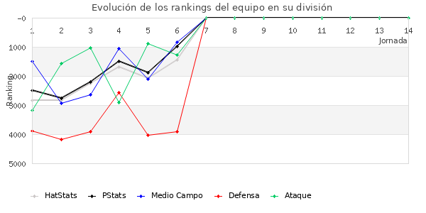 Rankings del equipo en VI